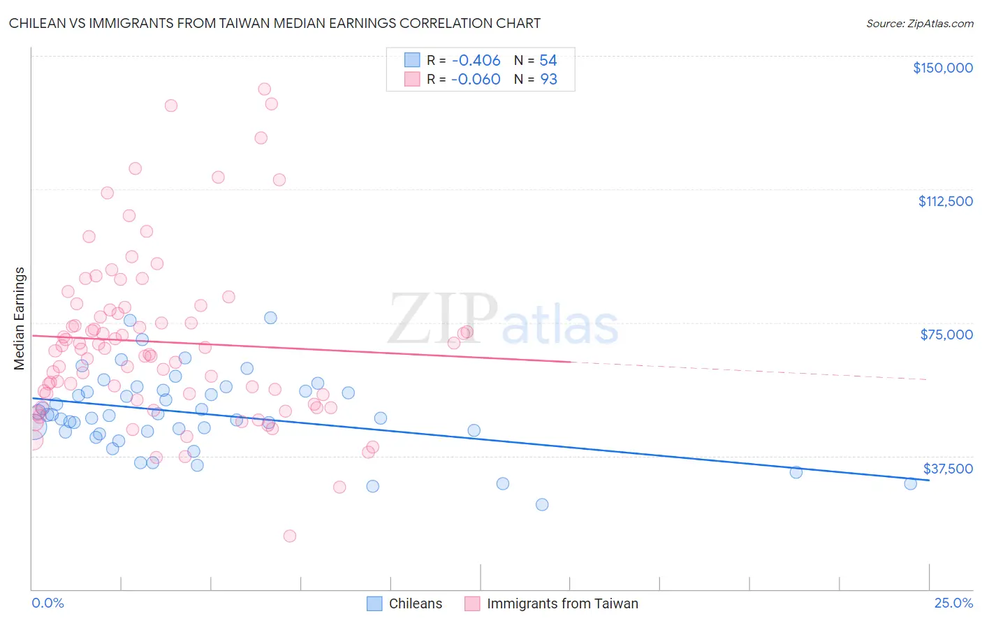Chilean vs Immigrants from Taiwan Median Earnings