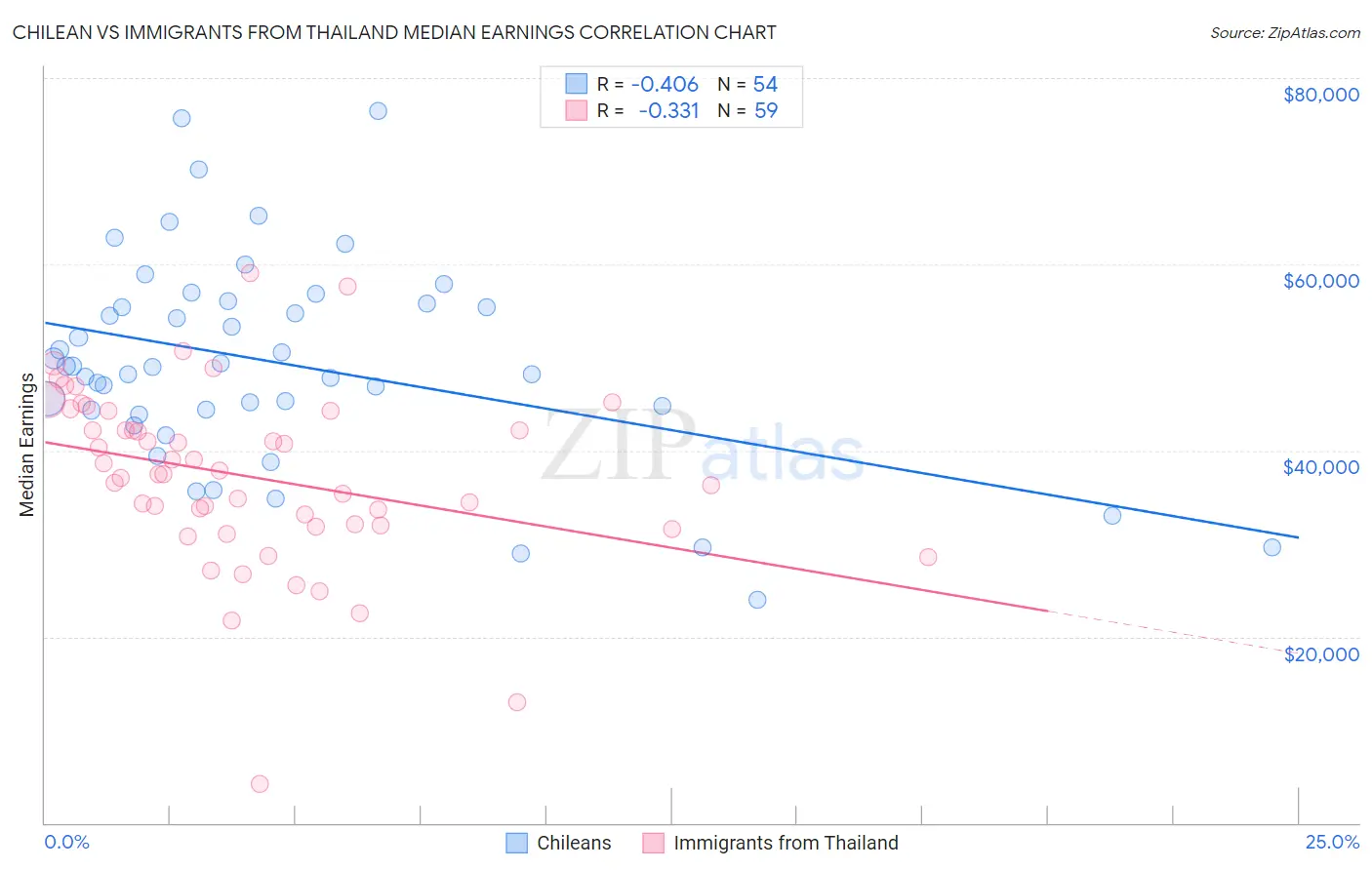 Chilean vs Immigrants from Thailand Median Earnings