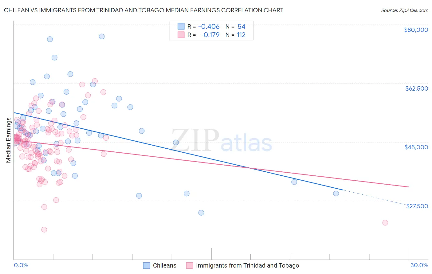 Chilean vs Immigrants from Trinidad and Tobago Median Earnings