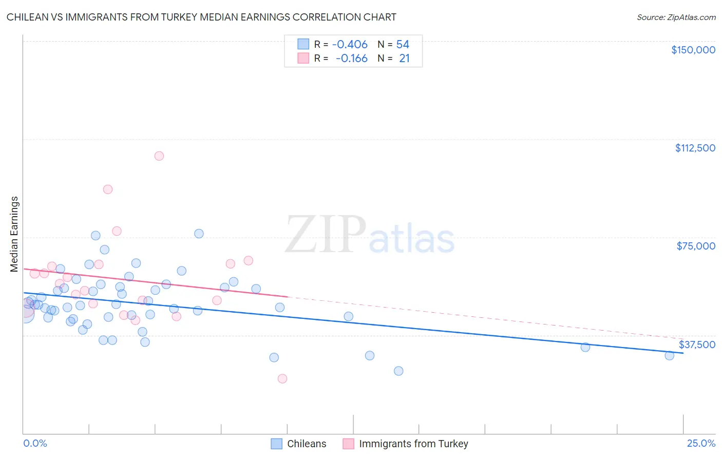 Chilean vs Immigrants from Turkey Median Earnings