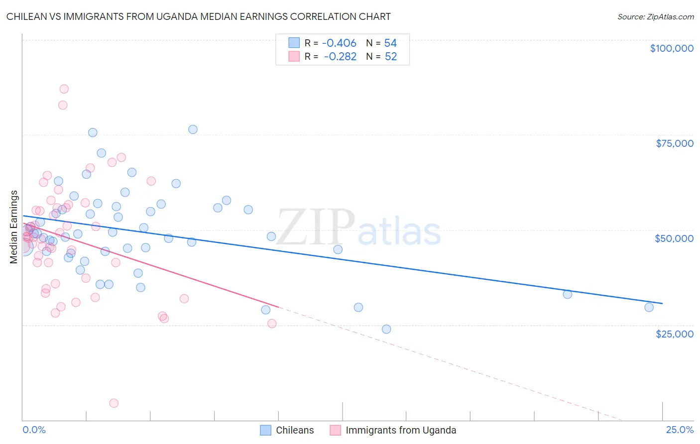 Chilean vs Immigrants from Uganda Median Earnings