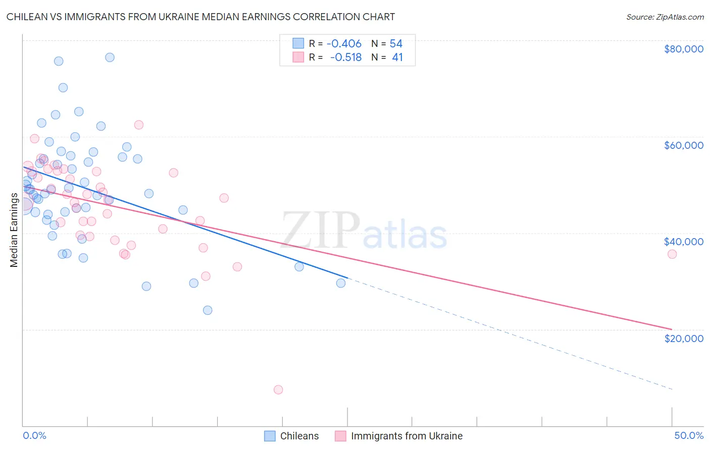 Chilean vs Immigrants from Ukraine Median Earnings