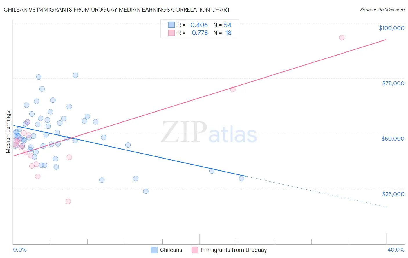 Chilean vs Immigrants from Uruguay Median Earnings