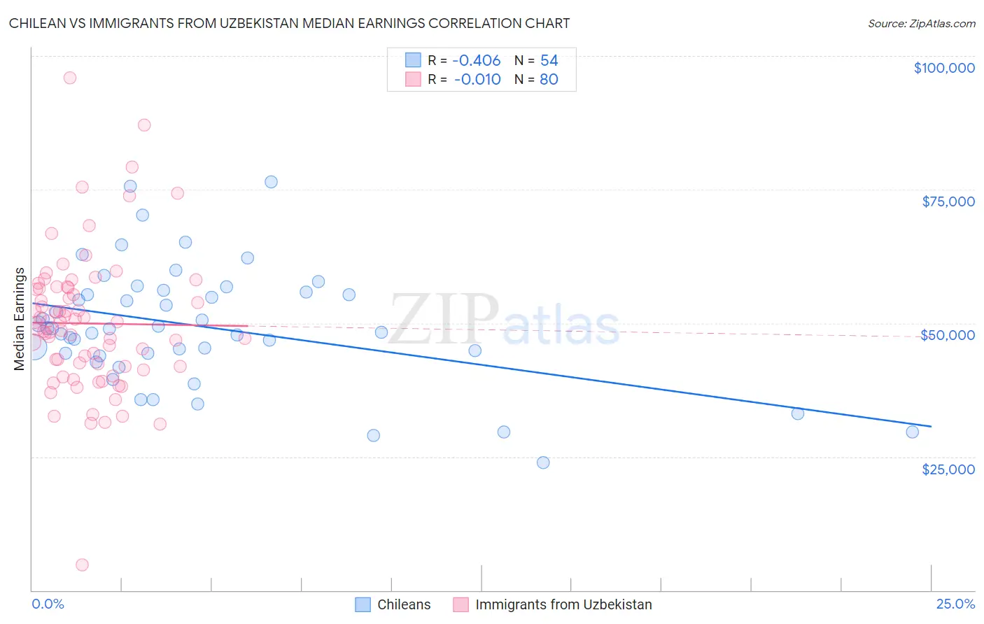 Chilean vs Immigrants from Uzbekistan Median Earnings