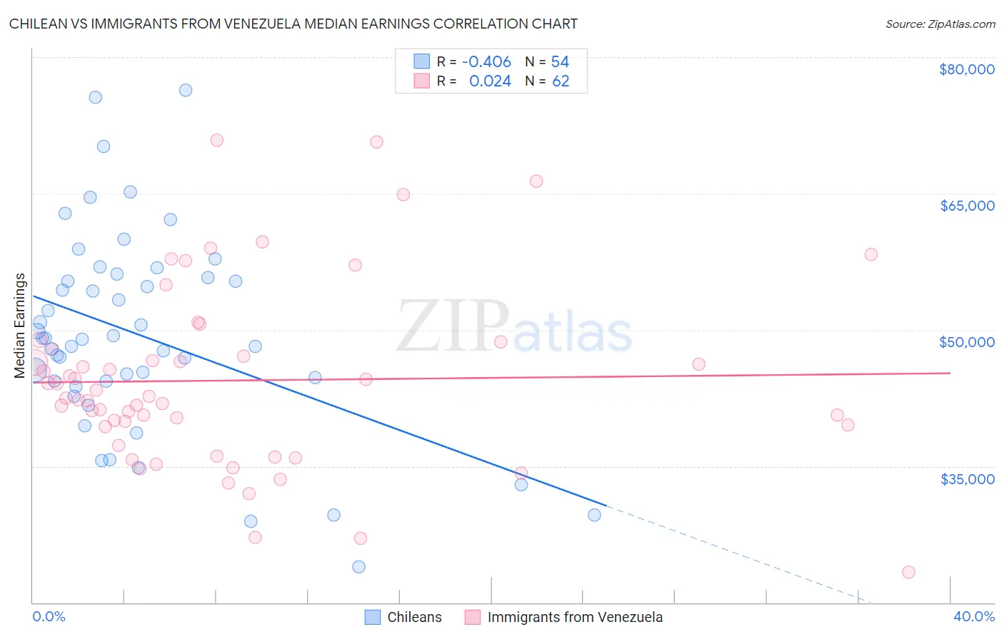 Chilean vs Immigrants from Venezuela Median Earnings