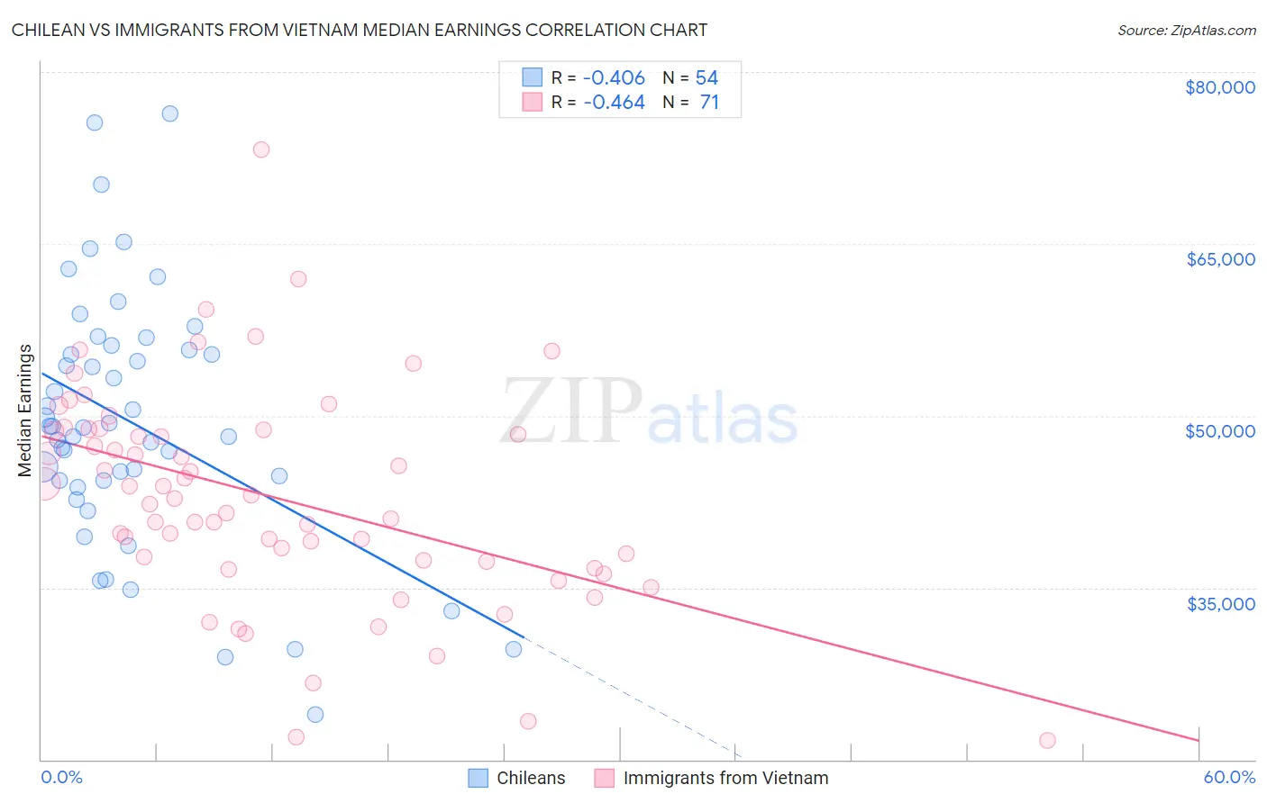Chilean vs Immigrants from Vietnam Median Earnings