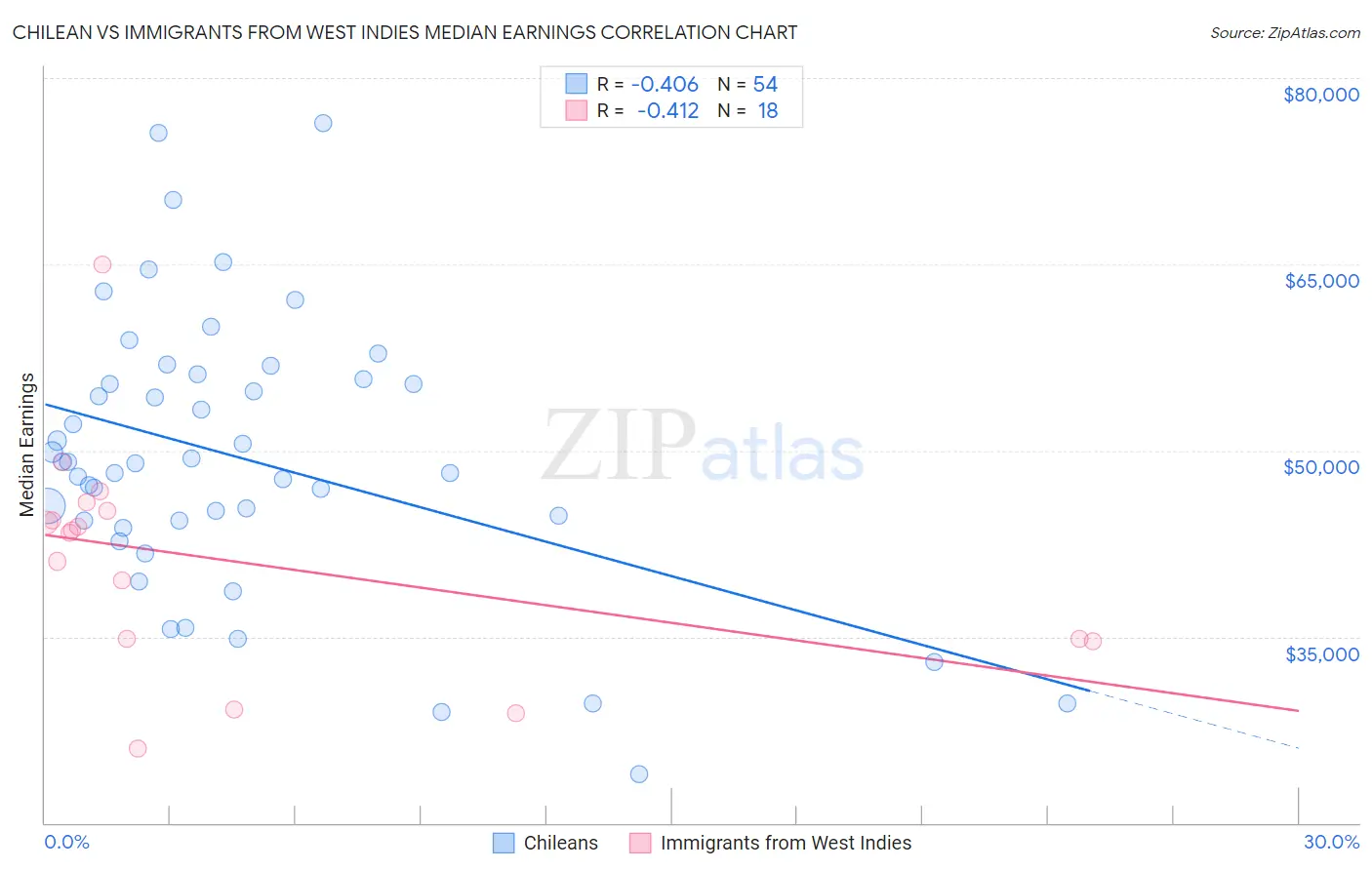 Chilean vs Immigrants from West Indies Median Earnings