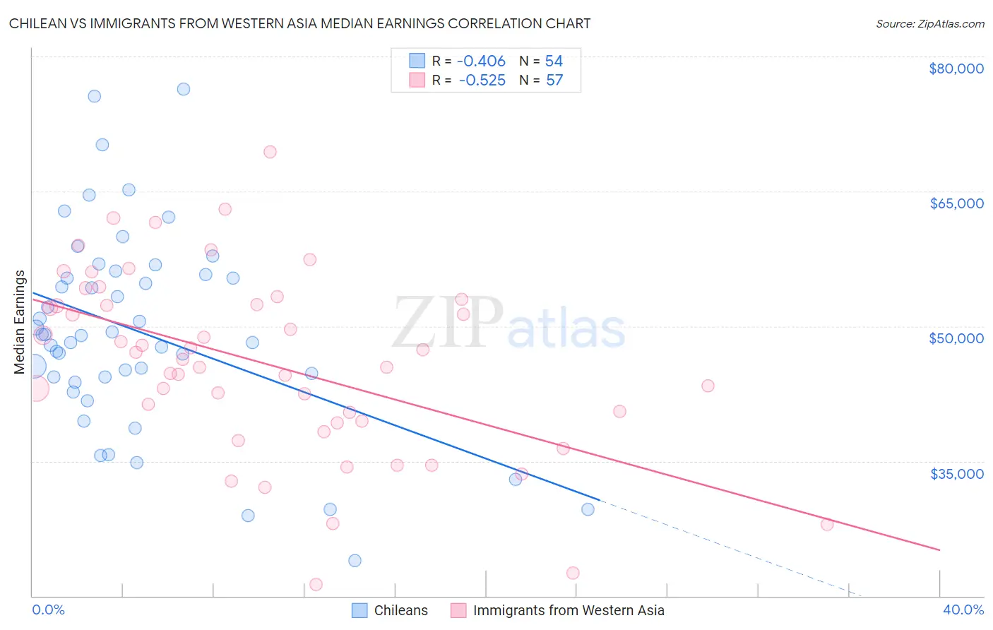 Chilean vs Immigrants from Western Asia Median Earnings