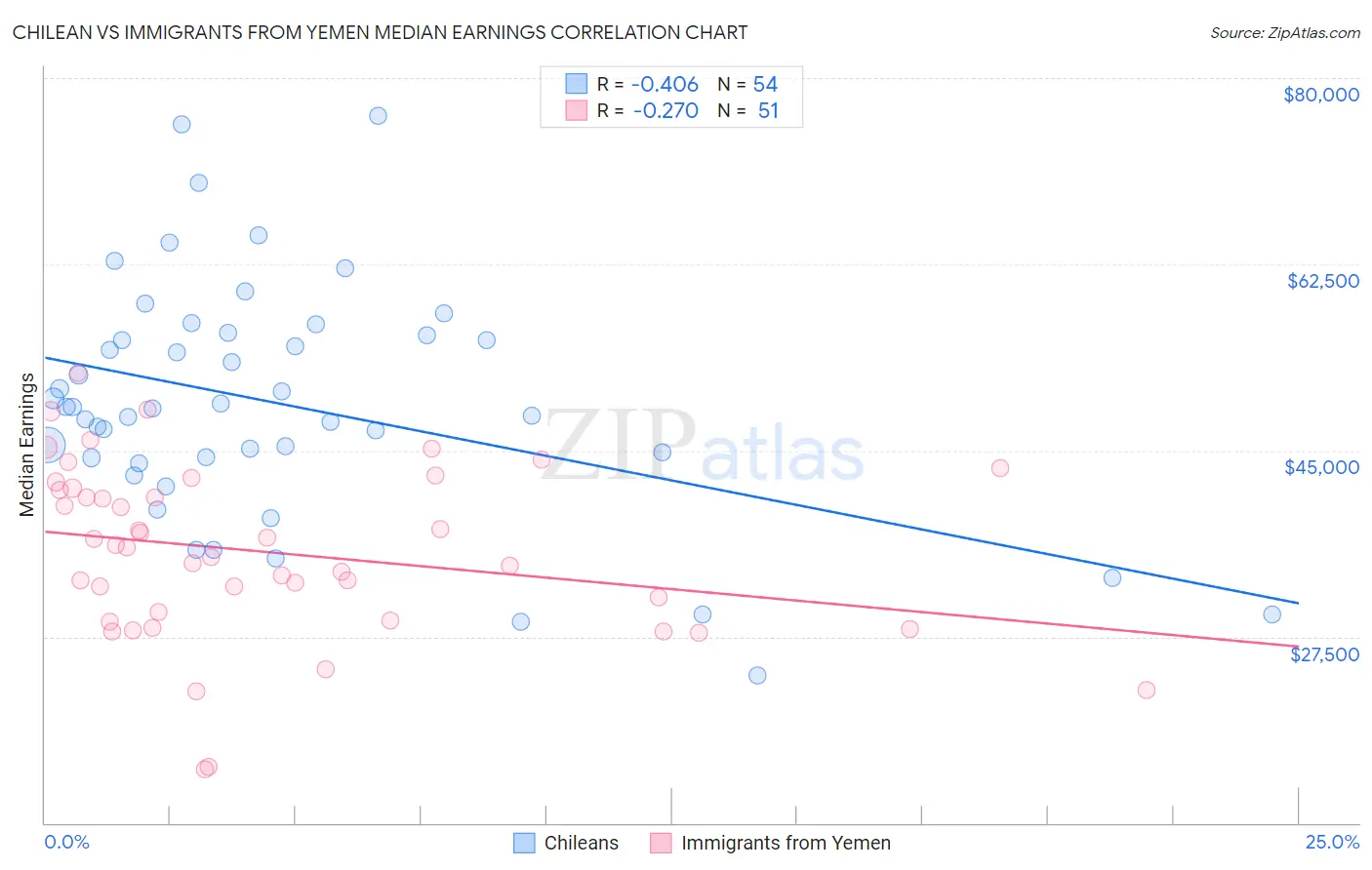 Chilean vs Immigrants from Yemen Median Earnings