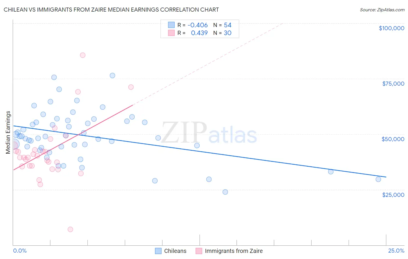 Chilean vs Immigrants from Zaire Median Earnings