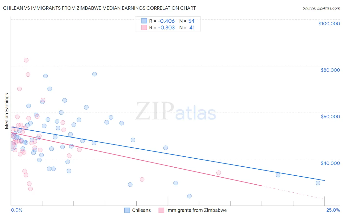 Chilean vs Immigrants from Zimbabwe Median Earnings
