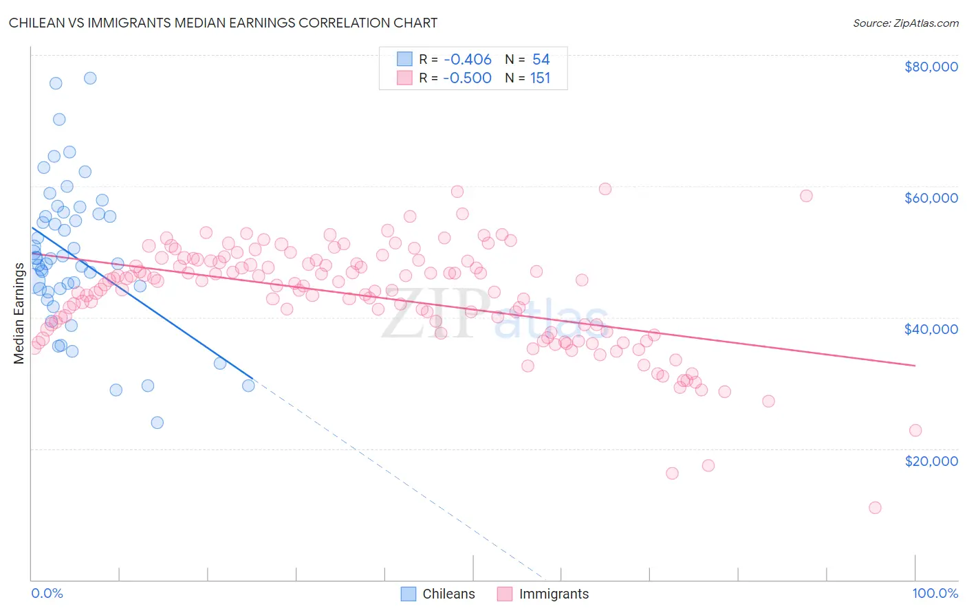 Chilean vs Immigrants Median Earnings