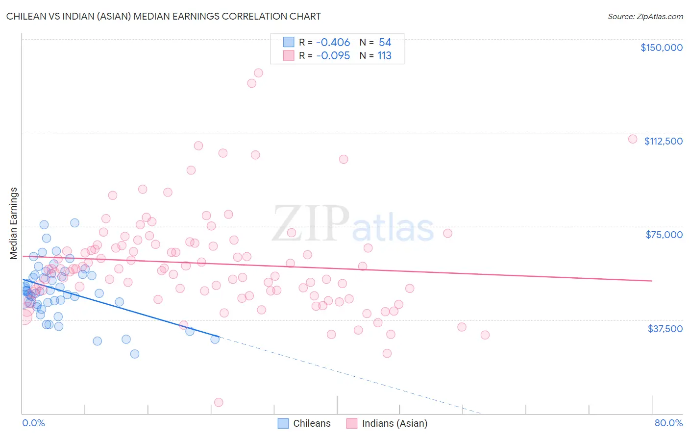 Chilean vs Indian (Asian) Median Earnings