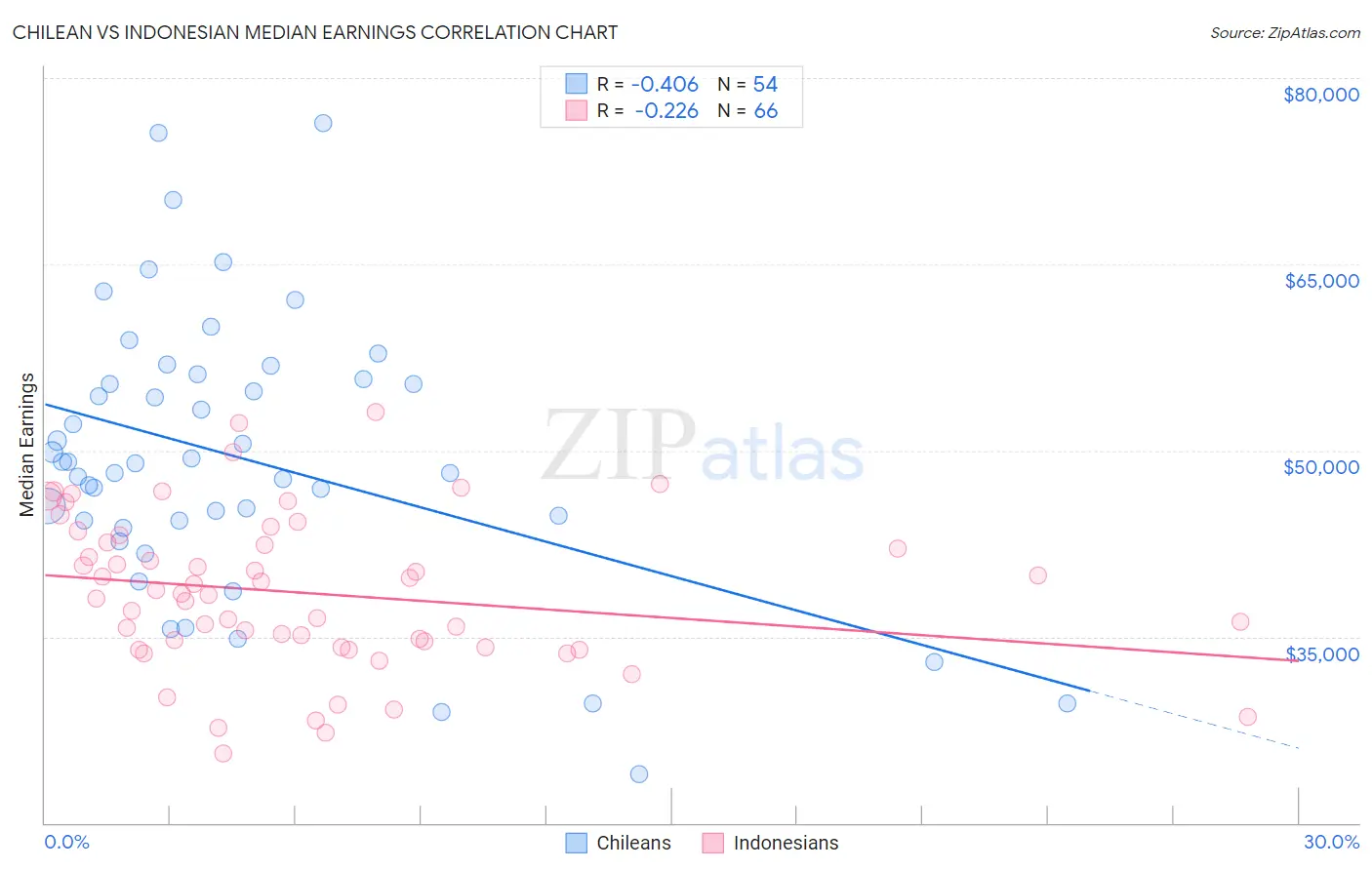 Chilean vs Indonesian Median Earnings