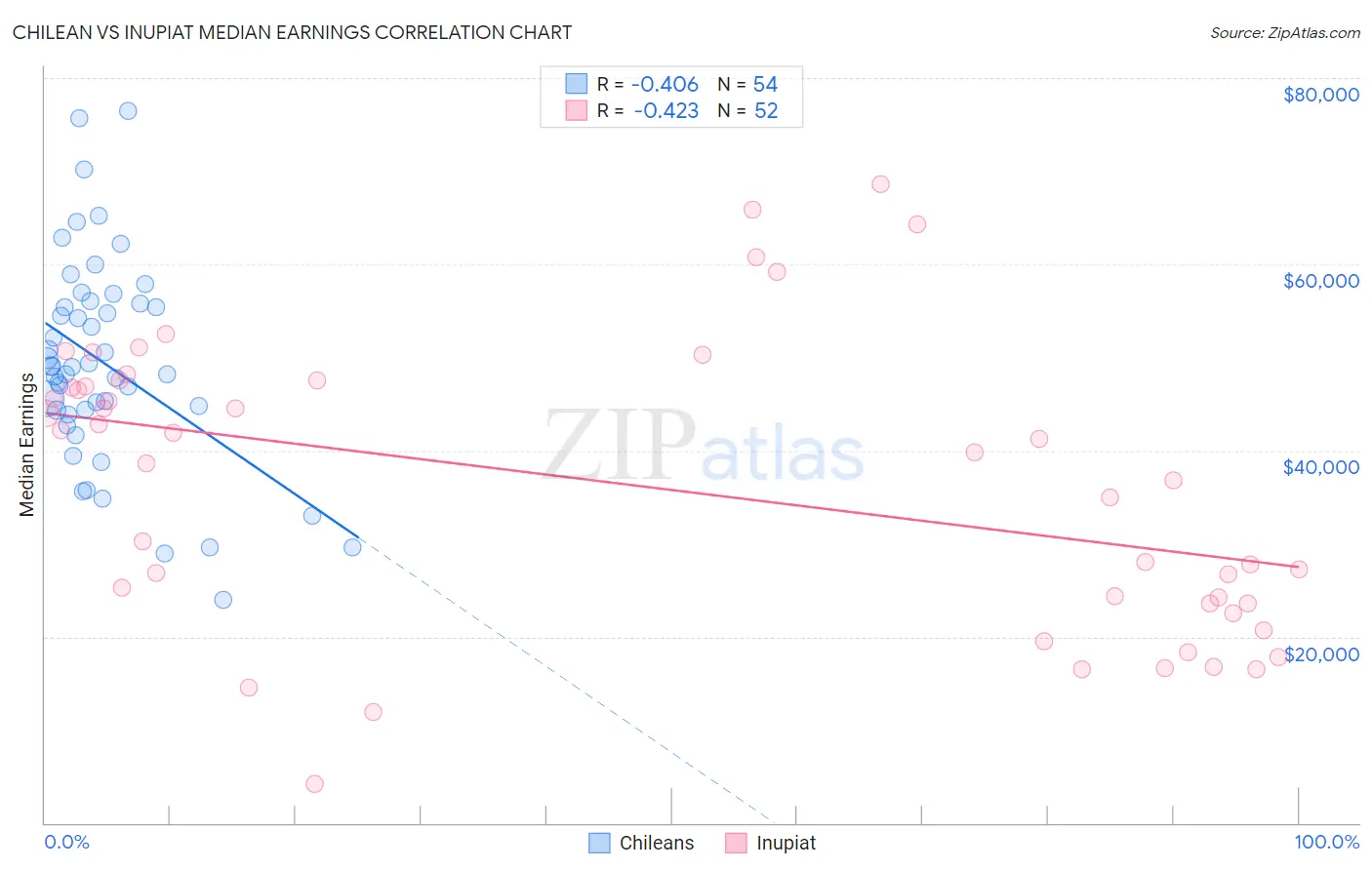 Chilean vs Inupiat Median Earnings