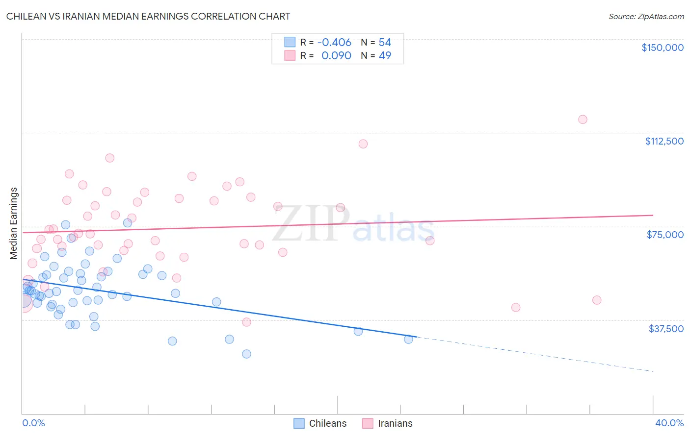 Chilean vs Iranian Median Earnings
