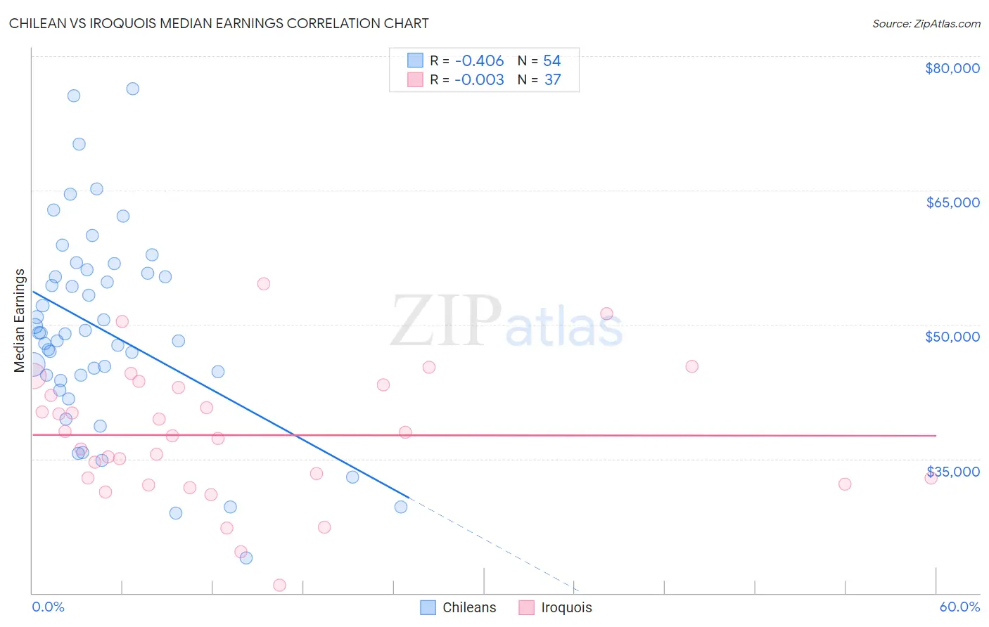 Chilean vs Iroquois Median Earnings