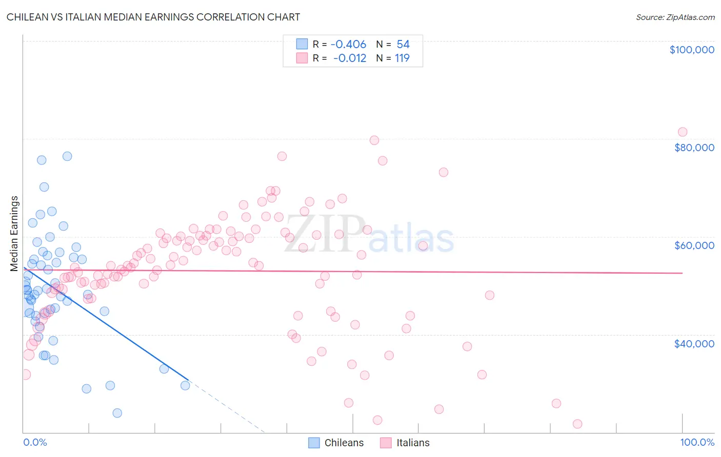 Chilean vs Italian Median Earnings