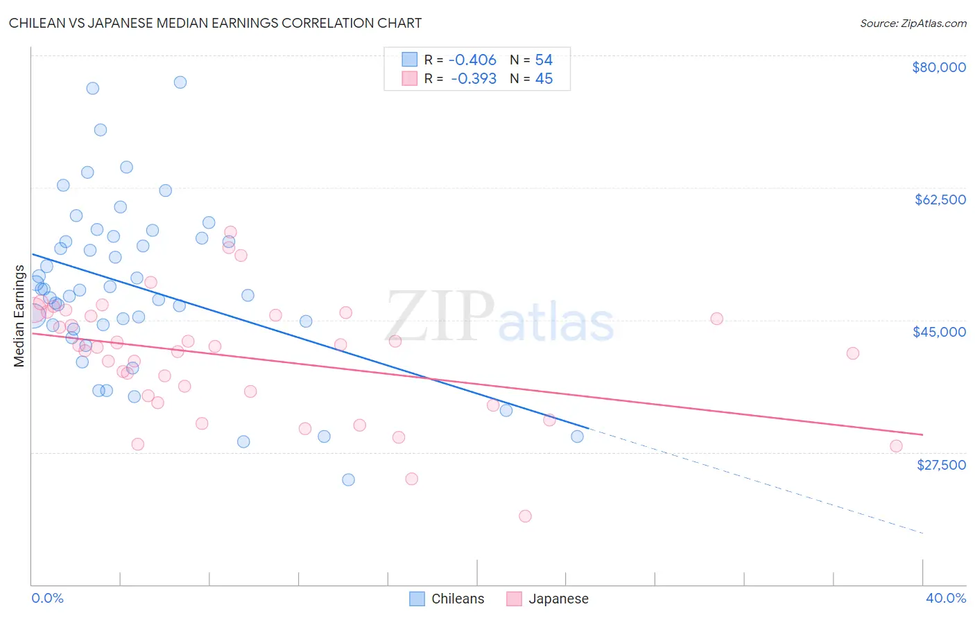 Chilean vs Japanese Median Earnings
