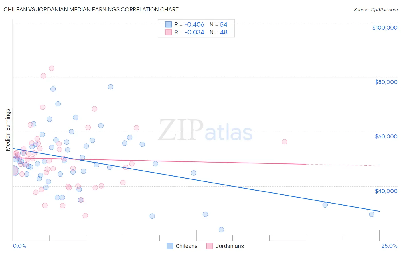 Chilean vs Jordanian Median Earnings