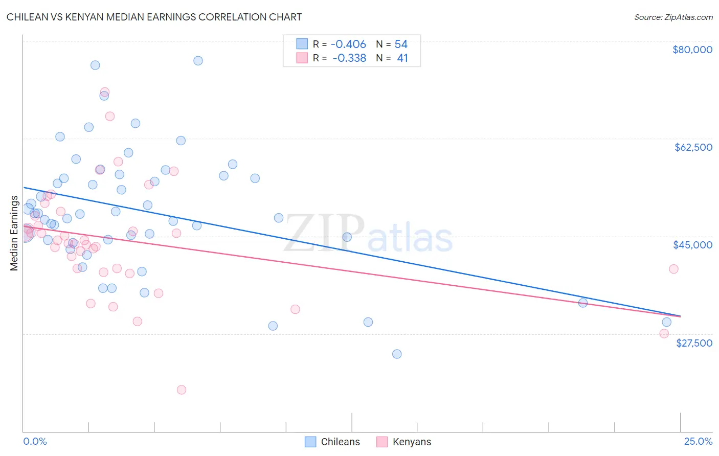 Chilean vs Kenyan Median Earnings