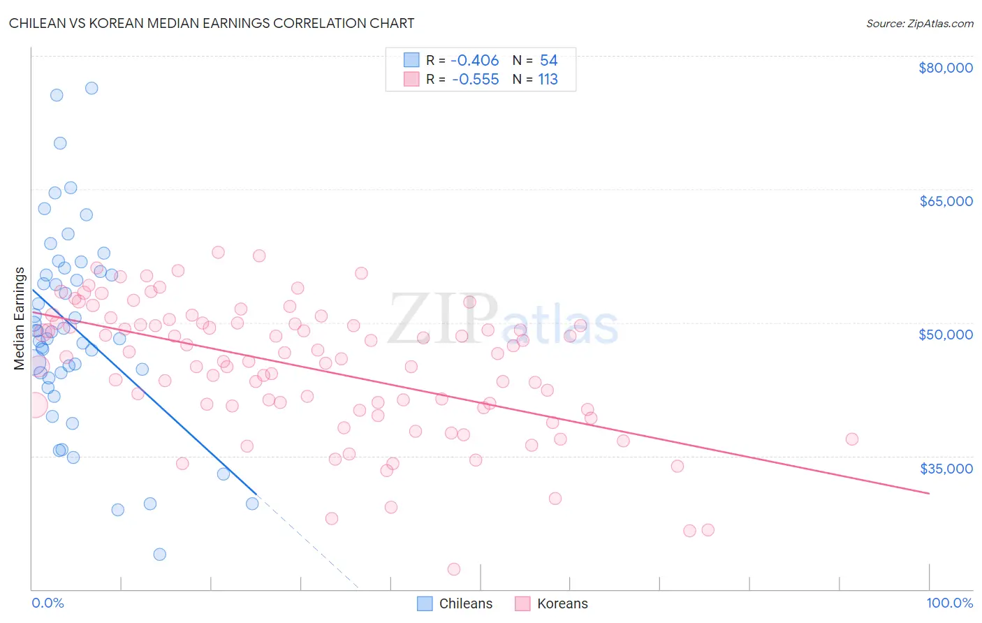 Chilean vs Korean Median Earnings