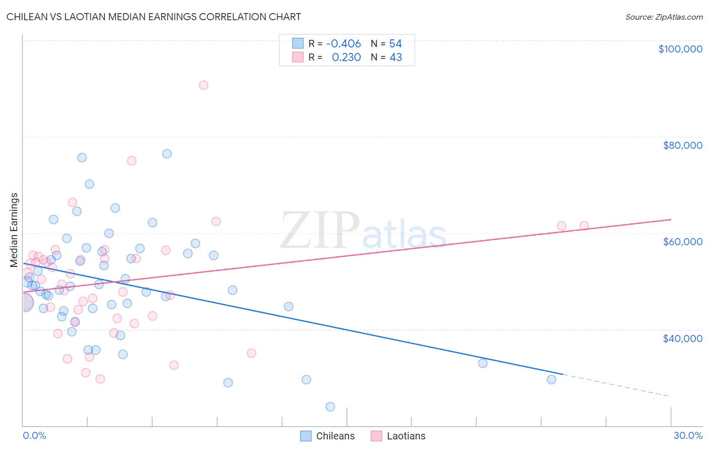 Chilean vs Laotian Median Earnings