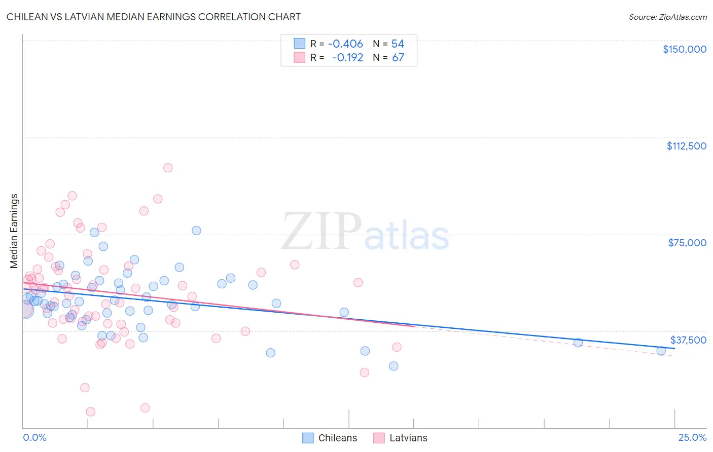 Chilean vs Latvian Median Earnings