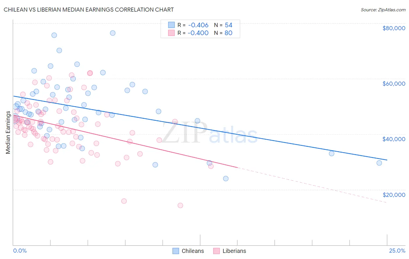 Chilean vs Liberian Median Earnings