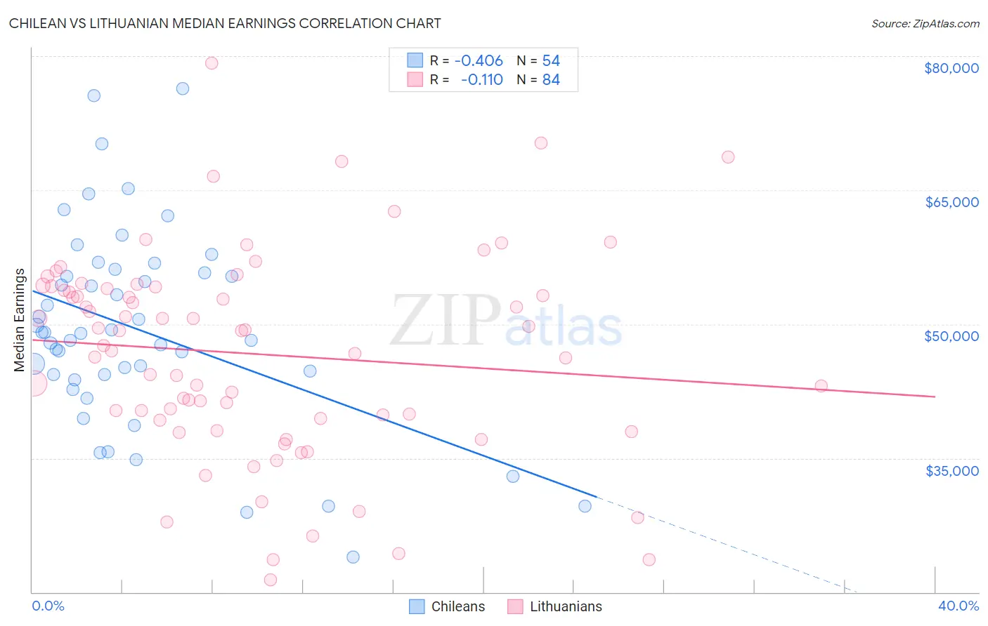 Chilean vs Lithuanian Median Earnings