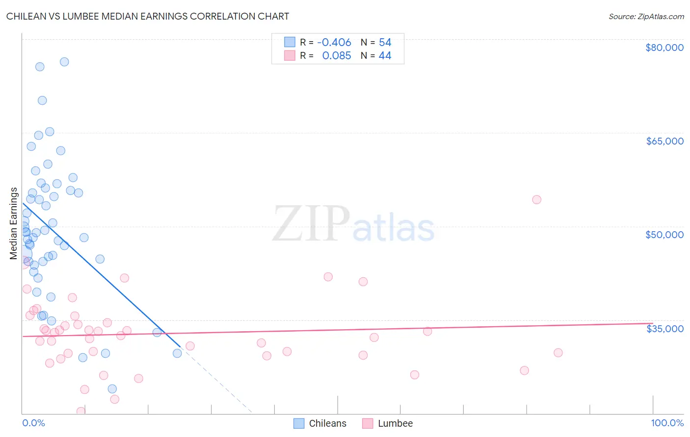 Chilean vs Lumbee Median Earnings