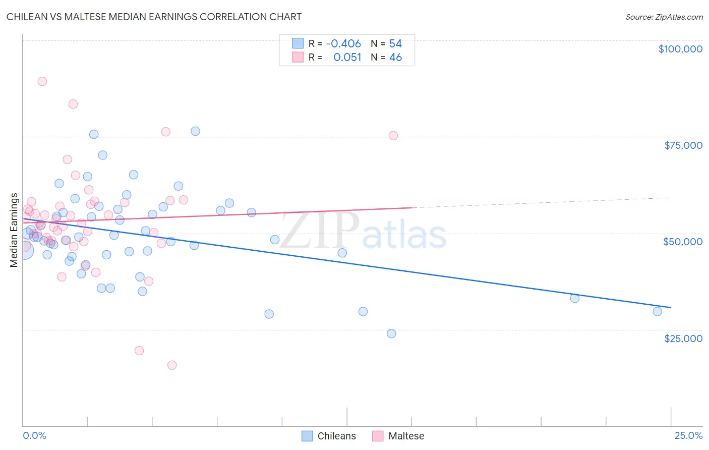 Chilean vs Maltese Median Earnings