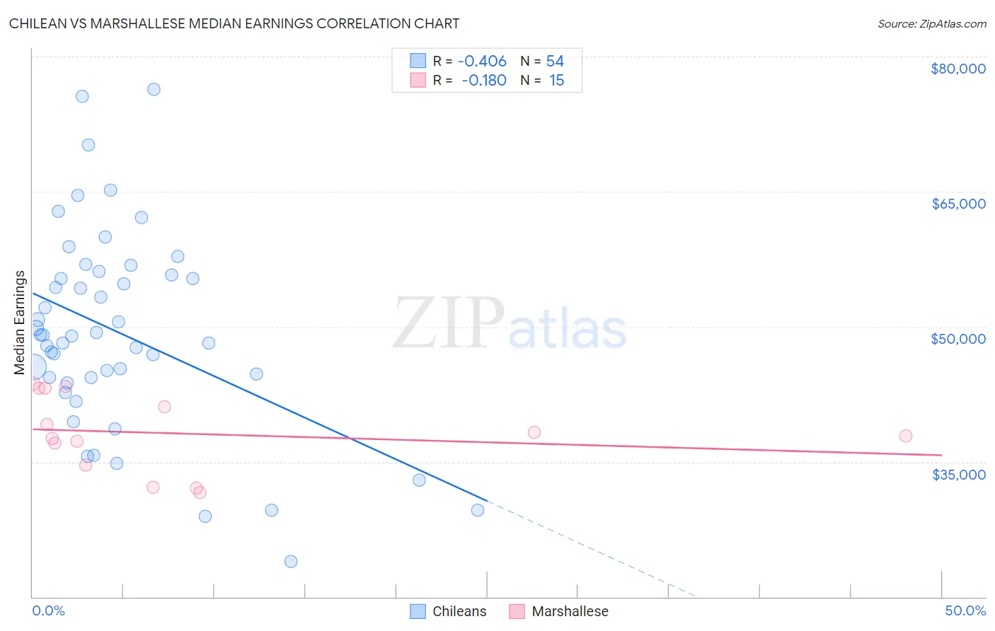 Chilean vs Marshallese Median Earnings