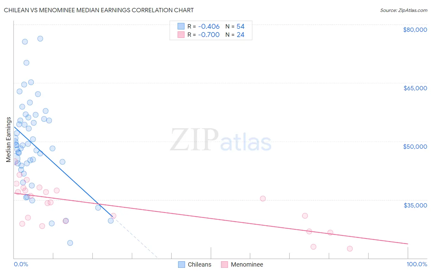 Chilean vs Menominee Median Earnings