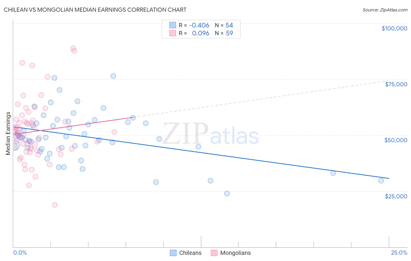 Chilean vs Mongolian Median Earnings