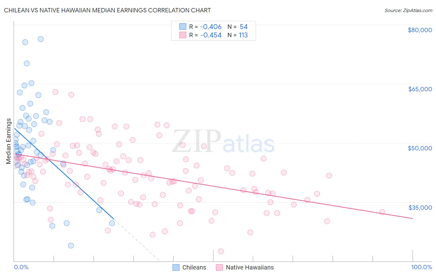 Chilean vs Native Hawaiian Median Earnings
