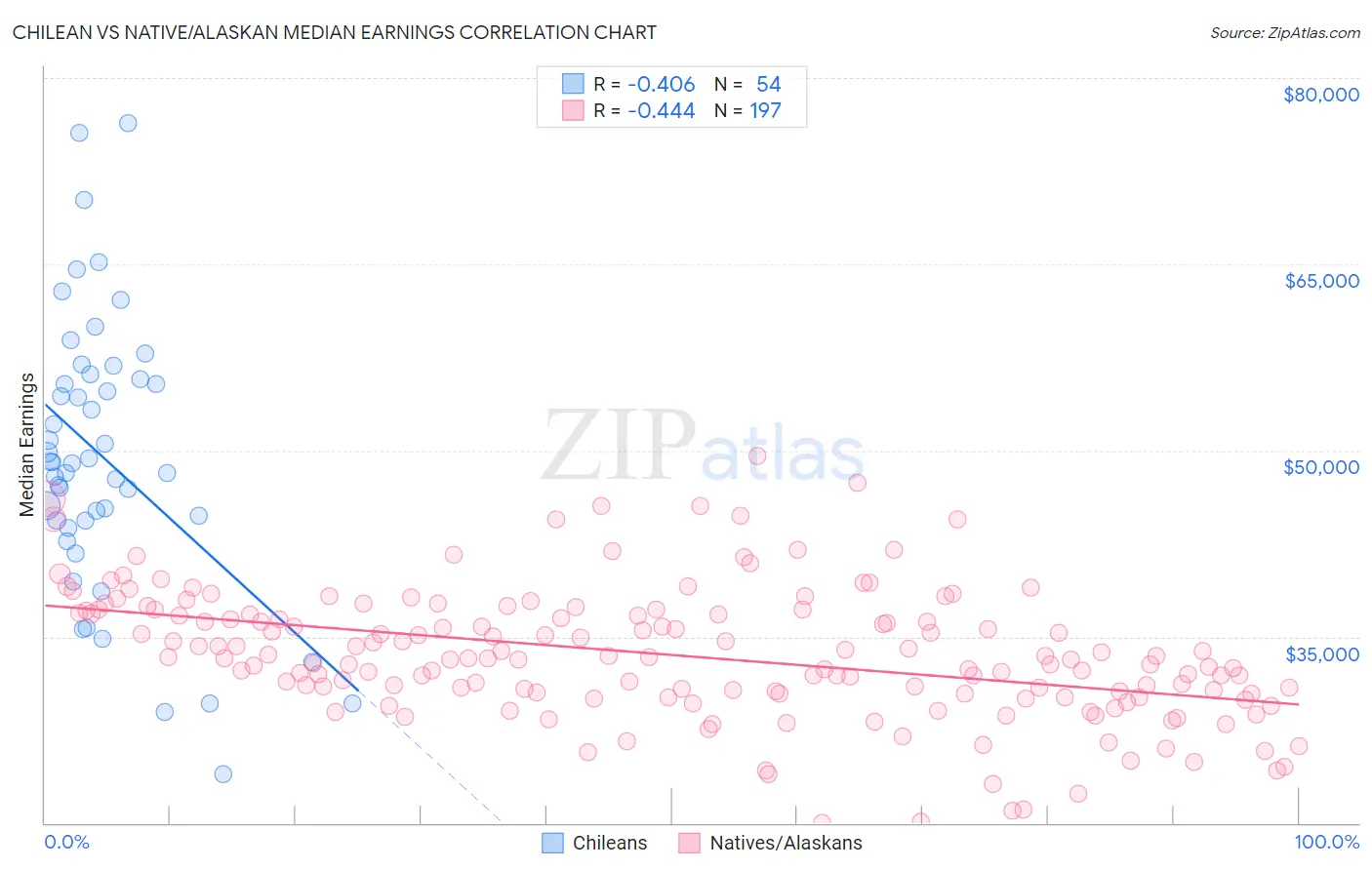 Chilean vs Native/Alaskan Median Earnings