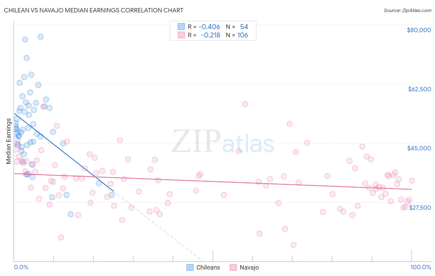 Chilean vs Navajo Median Earnings