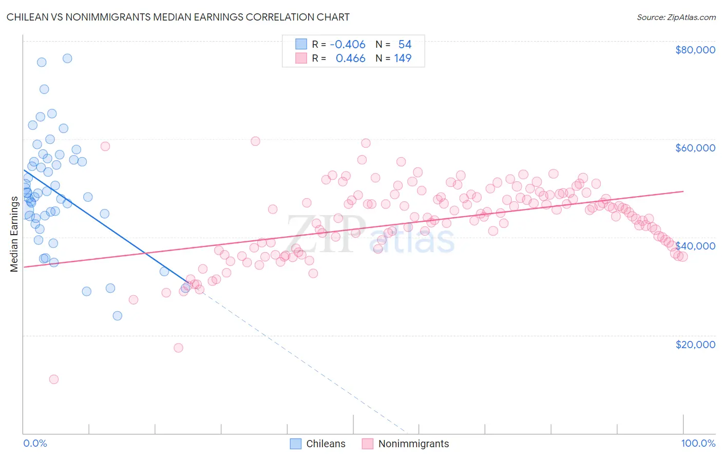 Chilean vs Nonimmigrants Median Earnings
