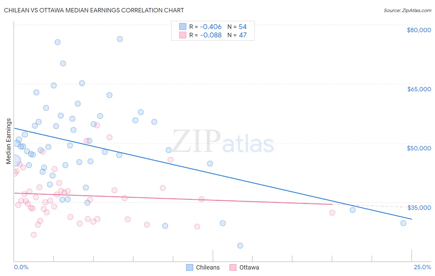 Chilean vs Ottawa Median Earnings