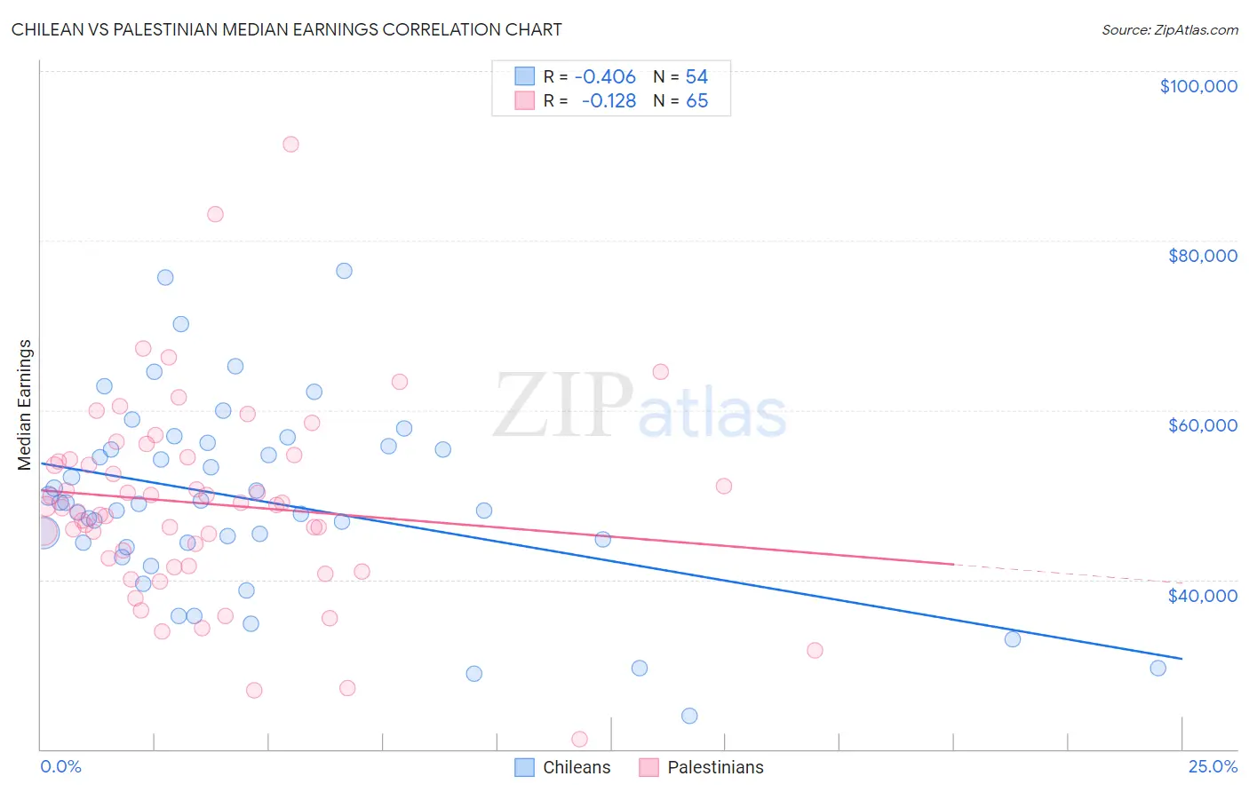 Chilean vs Palestinian Median Earnings