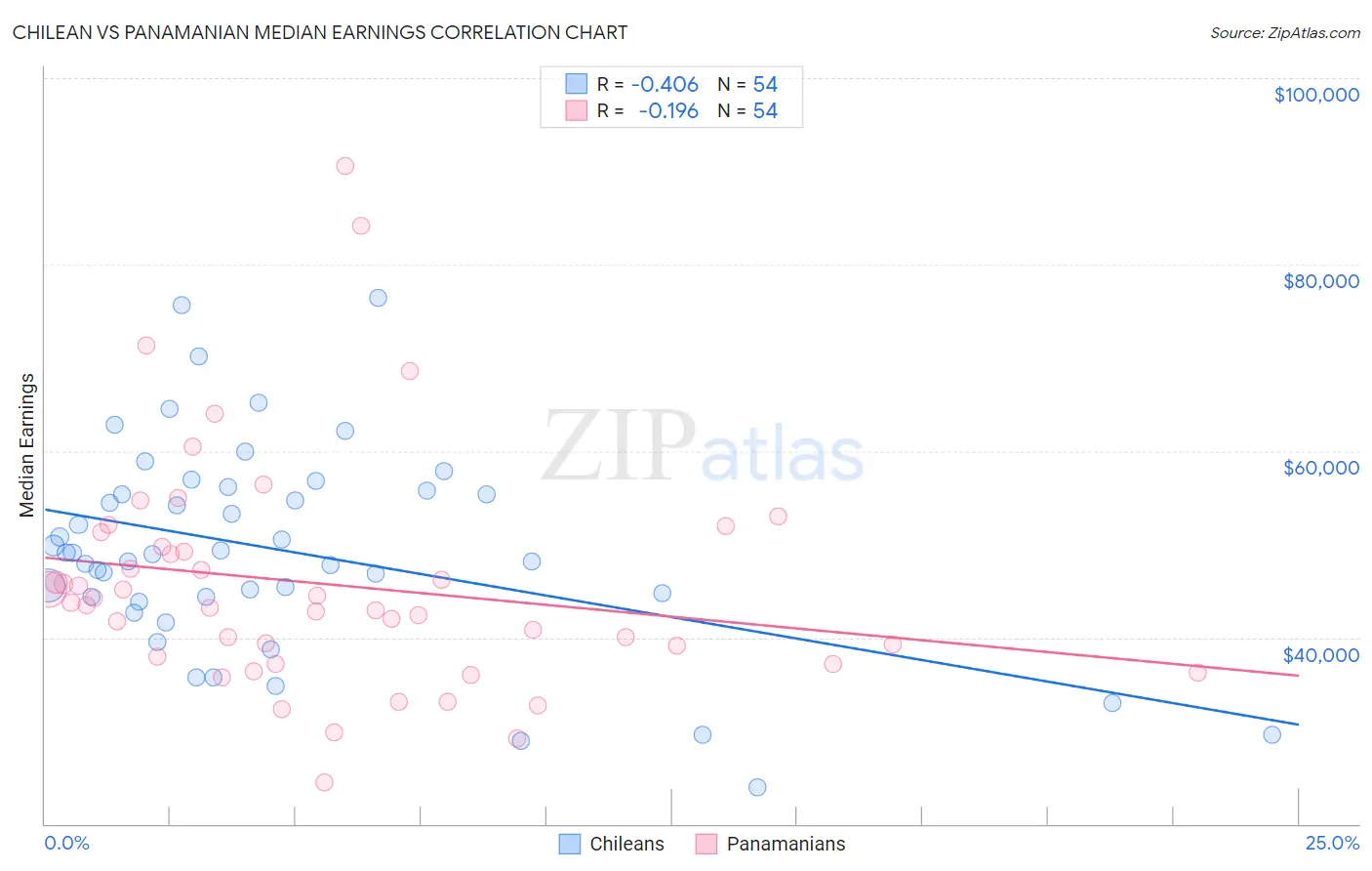 Chilean vs Panamanian Median Earnings