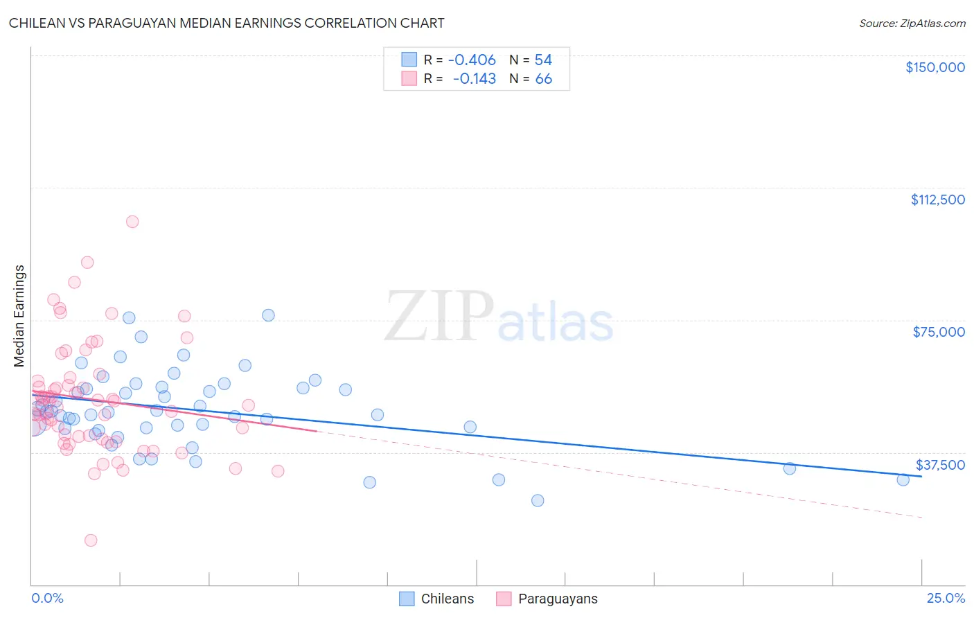 Chilean vs Paraguayan Median Earnings