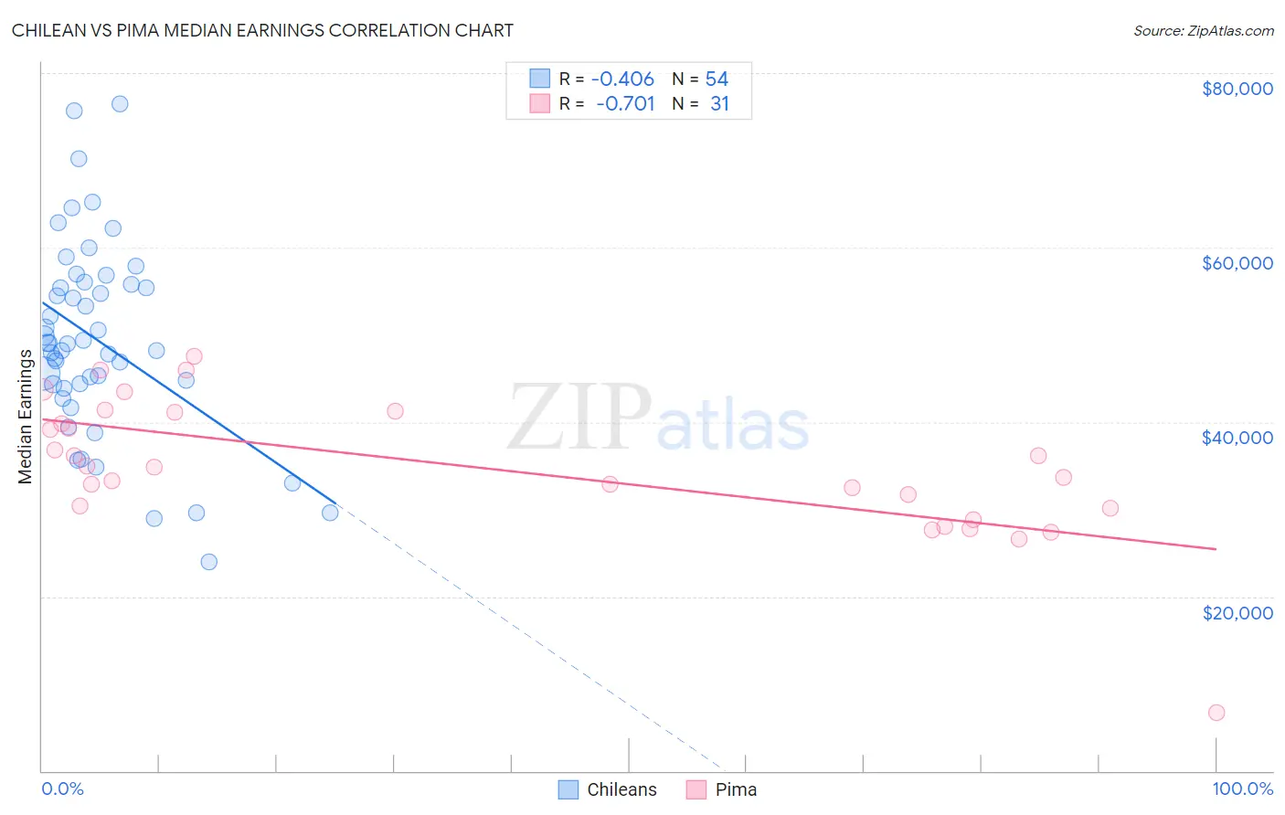 Chilean vs Pima Median Earnings