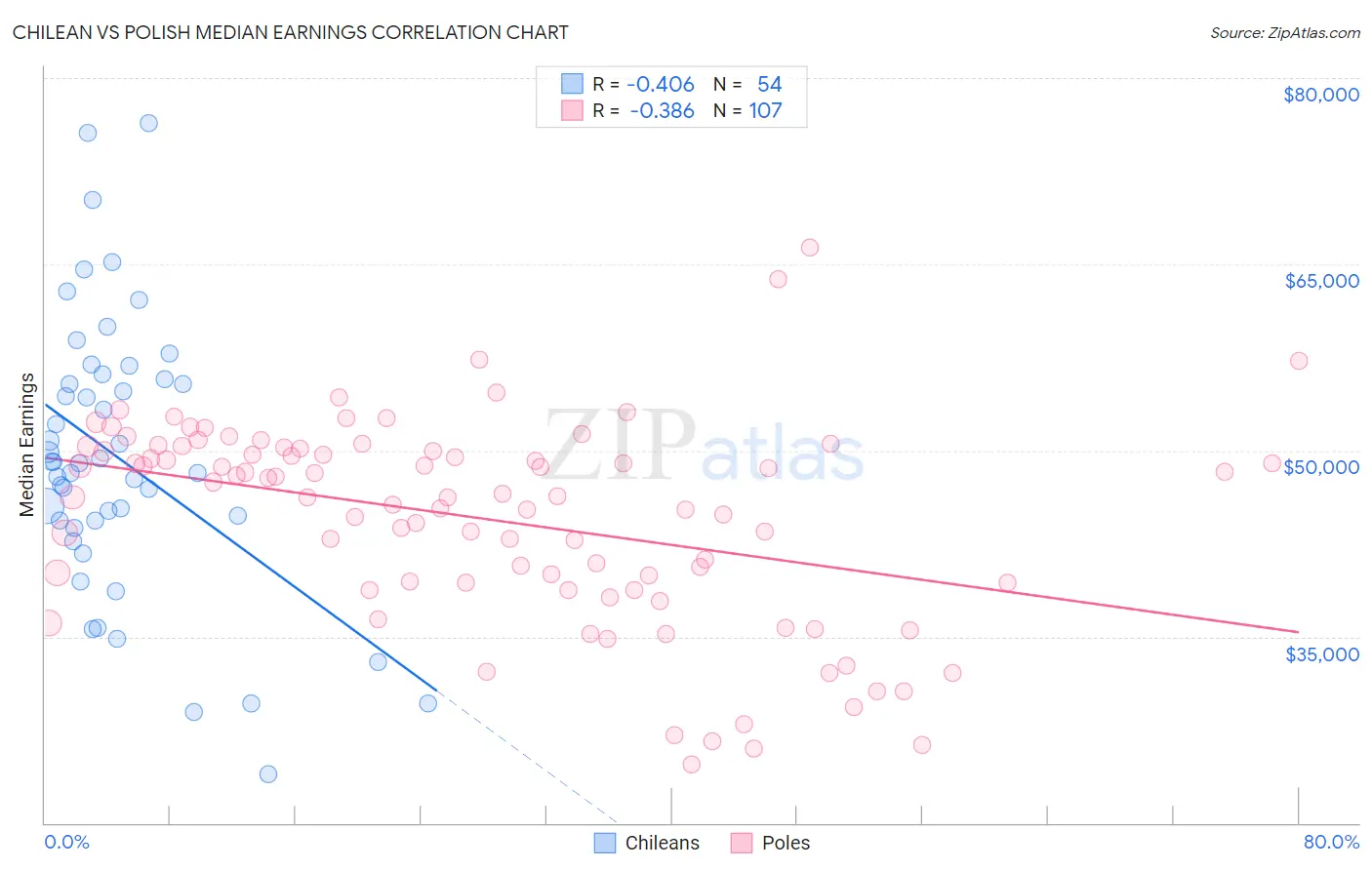Chilean vs Polish Median Earnings