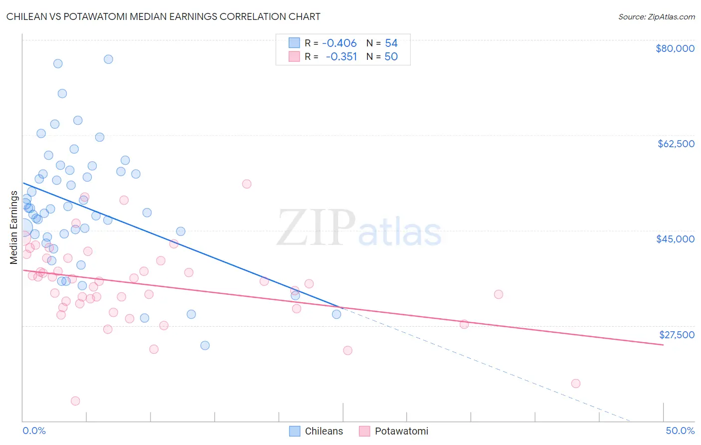 Chilean vs Potawatomi Median Earnings