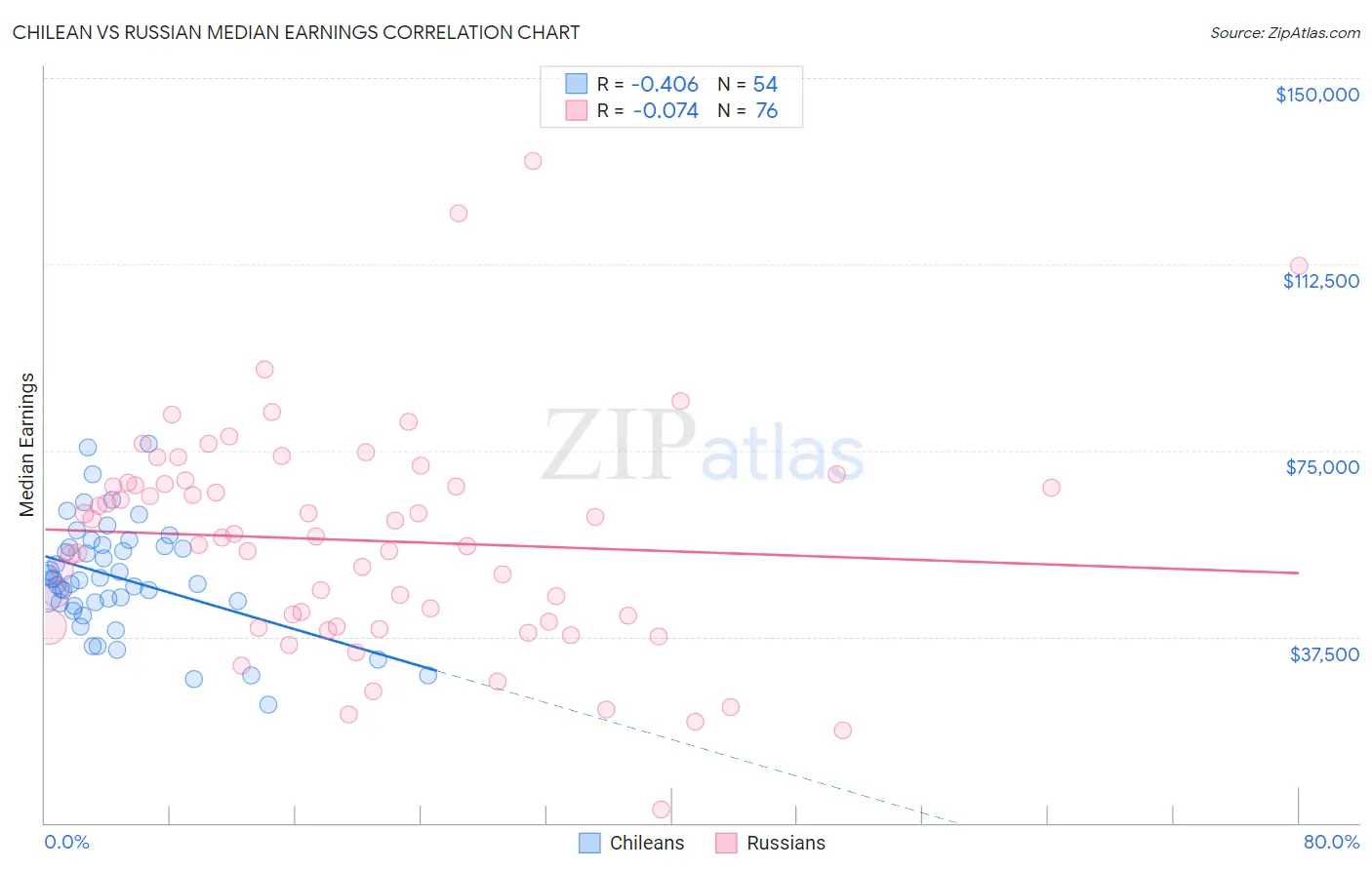 Chilean vs Russian Median Earnings
