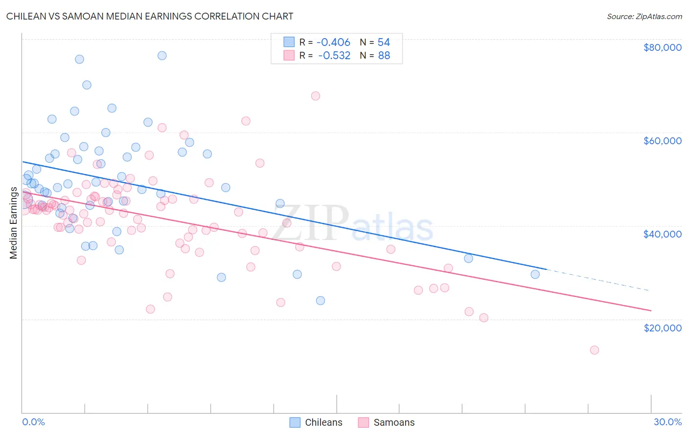 Chilean vs Samoan Median Earnings