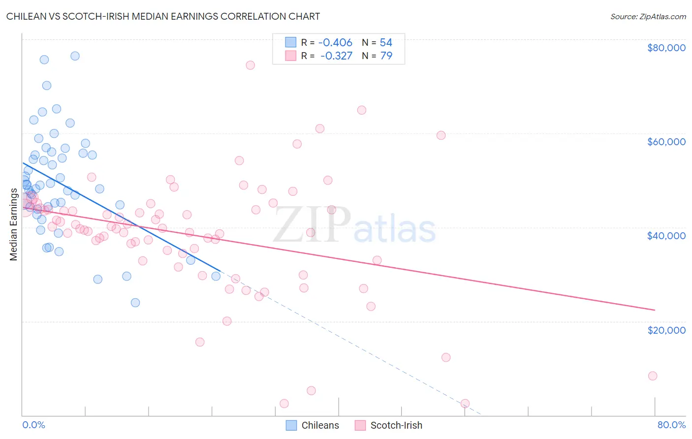 Chilean vs Scotch-Irish Median Earnings