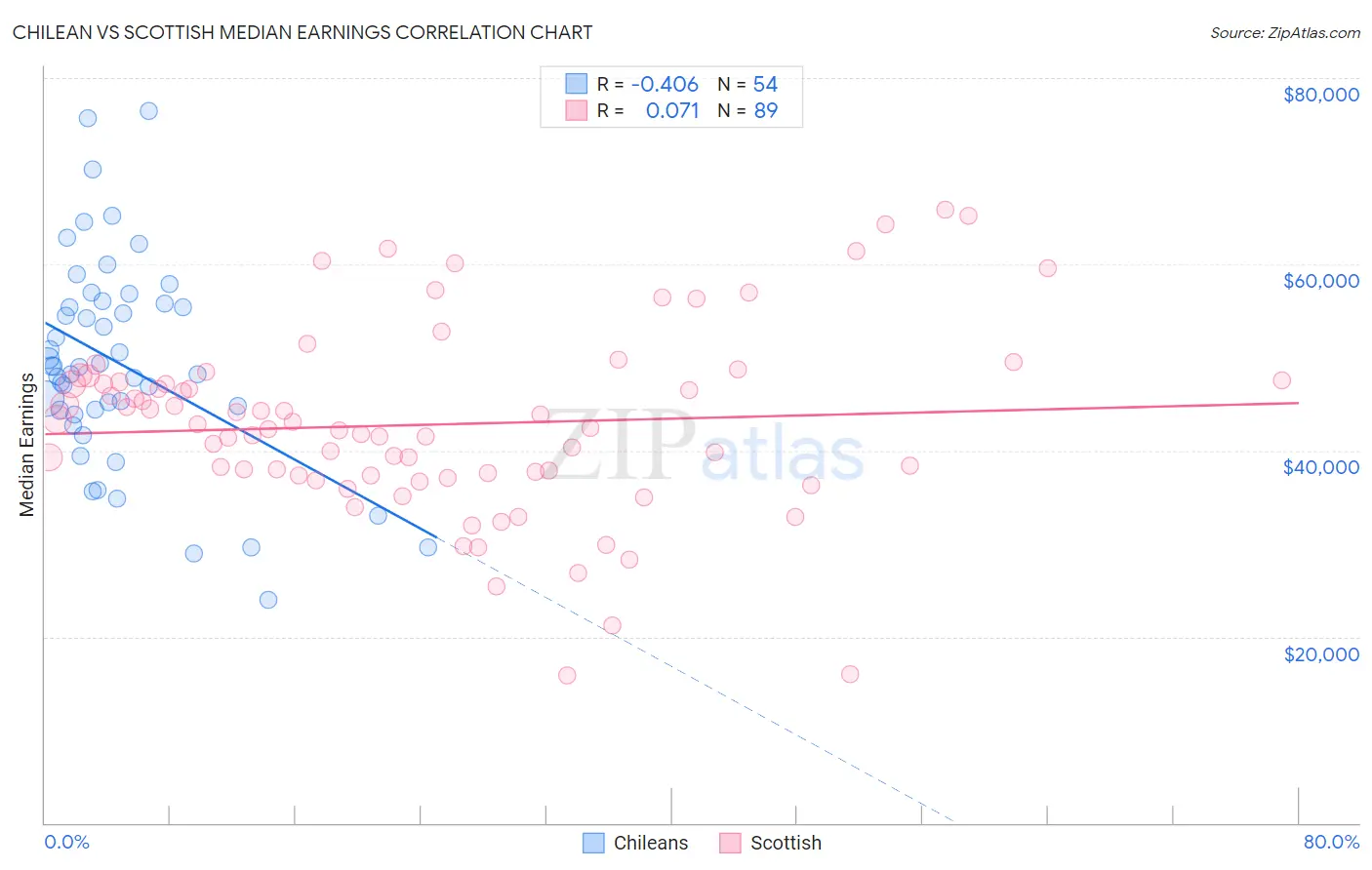 Chilean vs Scottish Median Earnings